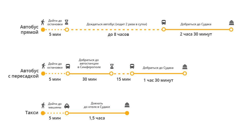 Как добраться из аэропорта симферополь до городов крыма • заметки летающего пассажира
