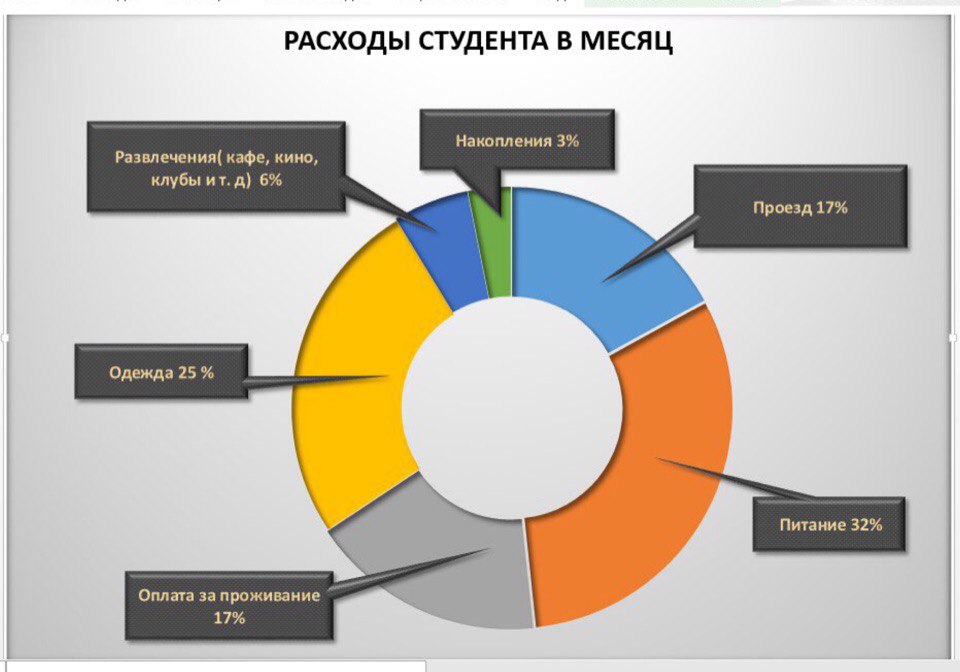 Расходы на проживание студентов в чехии