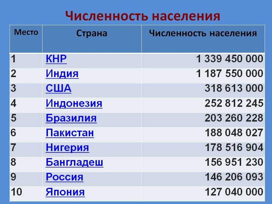 Обозначьте 10 стран самых крупных по численности населения контурная карта