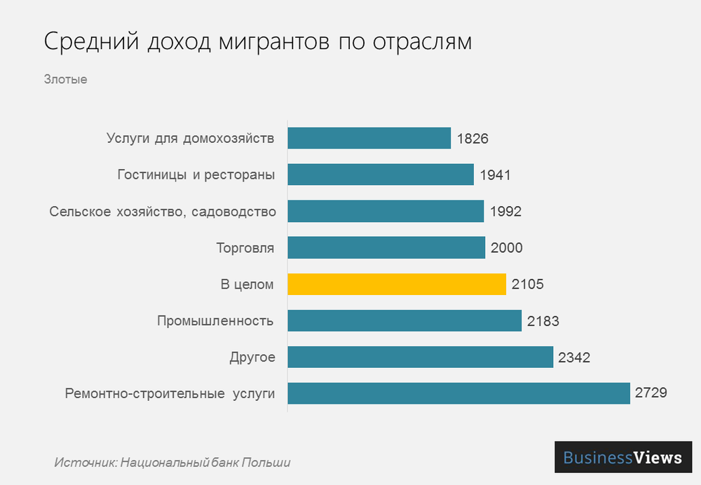 Работа в польше в 2023 году: для россиян, украинцев, белорусов