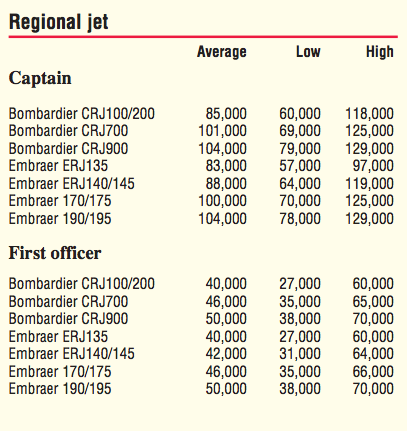 Какая зарплата у пилотов в россии: сравнение с летчиками по всему миру