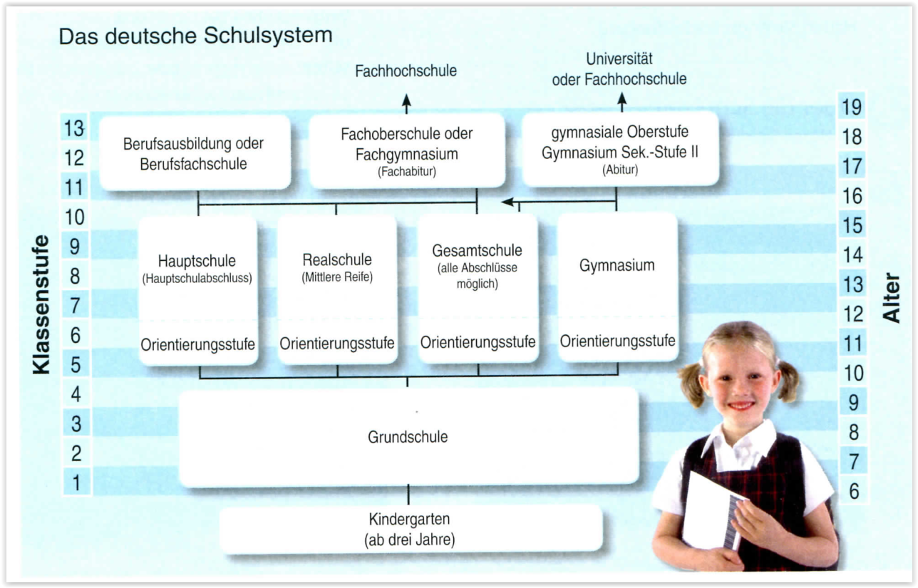 Школа какая система. Система школьного образования в Германии. Система образования в Германии схема. Система образования в Германии таблица. Типы школ в Германии на немецком.