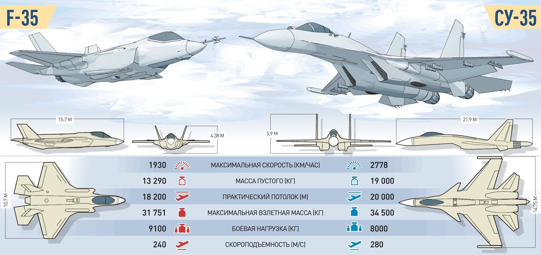 Многофункциональный истребитель су-35: технические характеристики, особенности и интересные факты