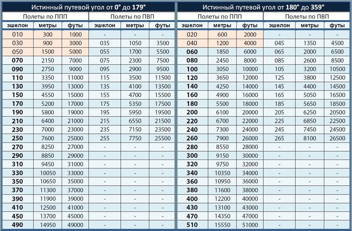 Эшелон первый второй и третий. Вертикальное эшелонирование таблица. Эшелон 220 высота в метрах. Таблица вертикального эшелонирования RVSM Китая. Вертикальное эшелонирование воздушных судов таблица.