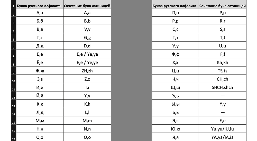 Транслитерация имени на английский алфавит в загранпаспорте