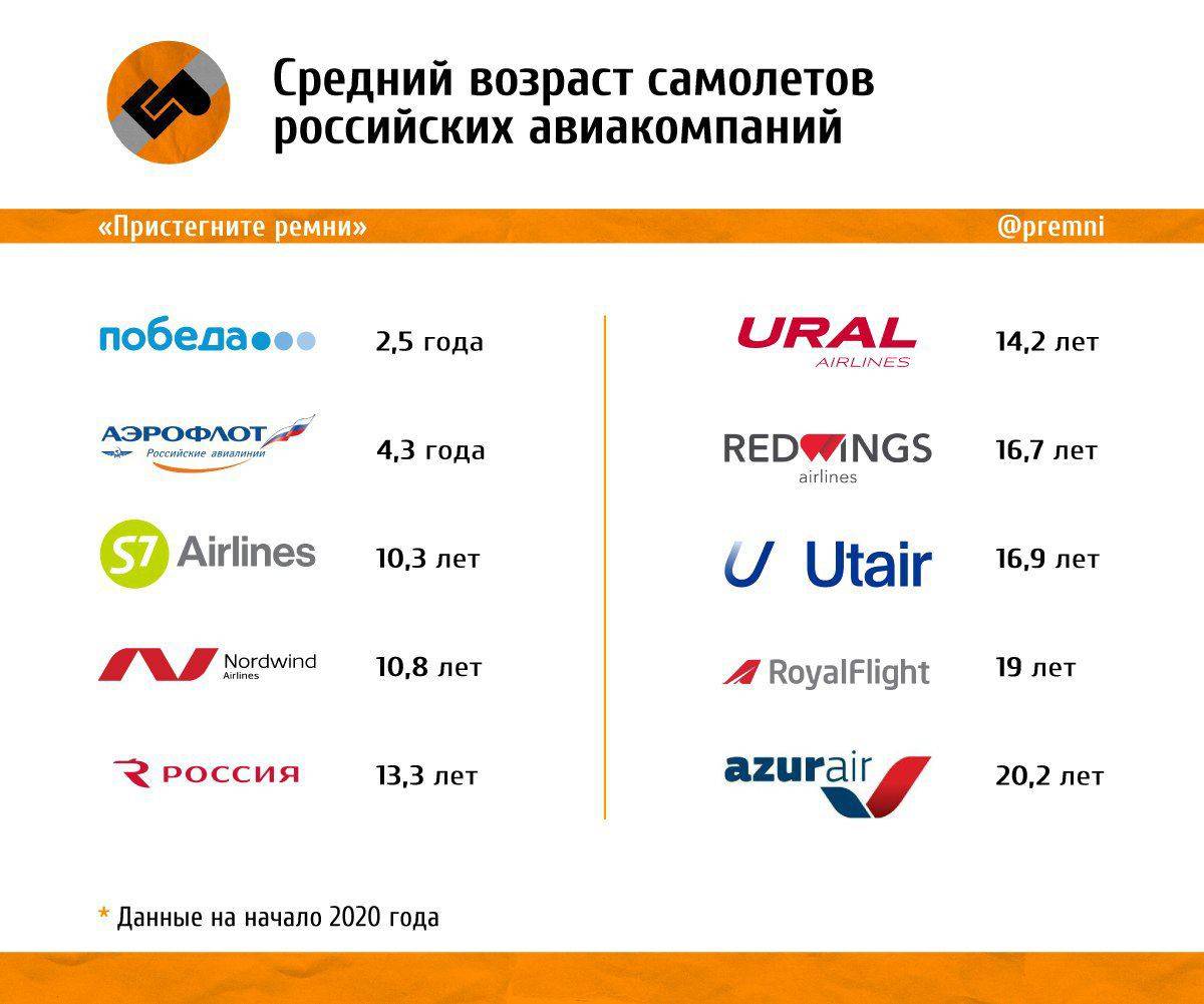 Самые безопасные авиакомпании россии и мира — 2022