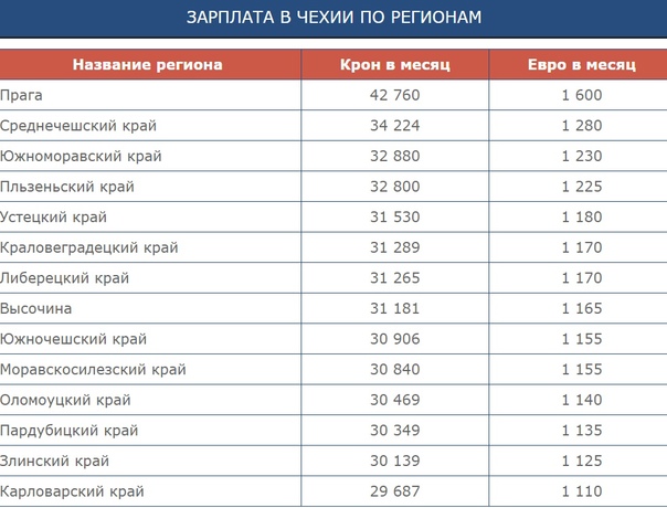 Сколько стоит и как получить рабочую визу в чехию для украинцев, белорусов и россиян?