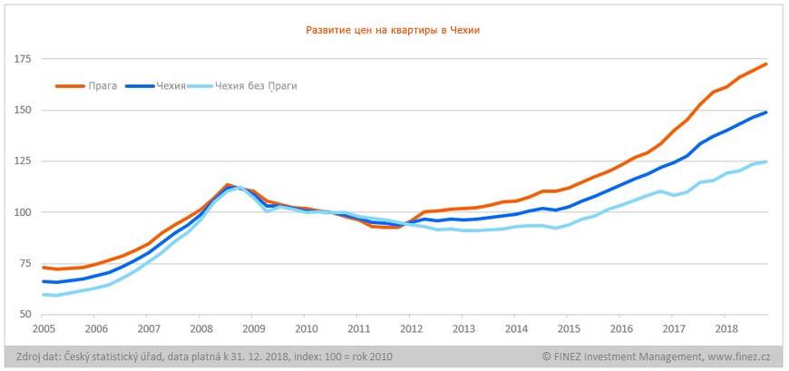 Рынок недвижимости чехии: ближайшие перспективы