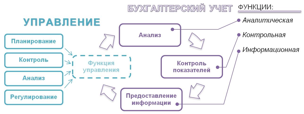 Бухучет в россии и в чехии