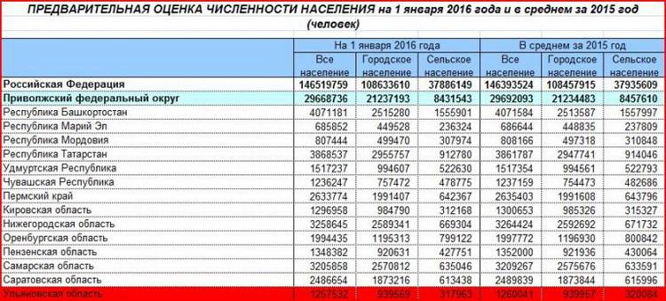 Челябинская область численность населения. Население Самарской области. Города Самарской области по численности. Численность населения Пензенской области по районам. Города Пензенской области по численности населения.