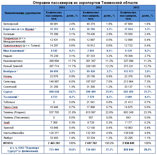 Статистика. пассажиропоток аэропортов россии