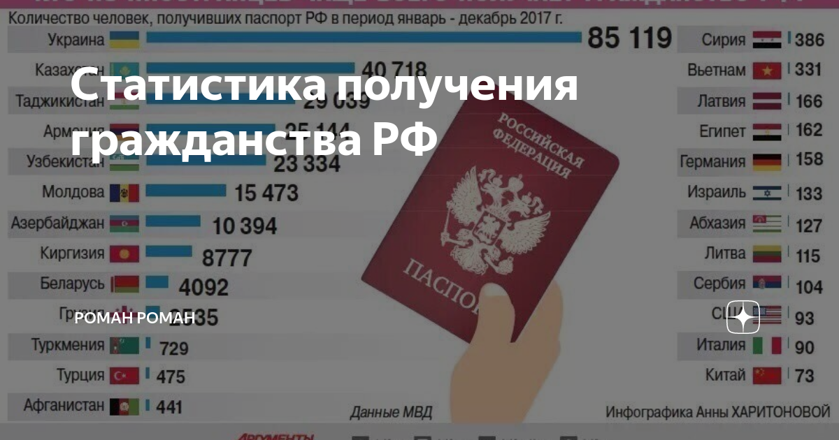 Выдача другим государствам. Гражданство РФ статистика. Статистика получения гражданства России. Статистика получивших гражданство РФ. Гражданство России статистика.