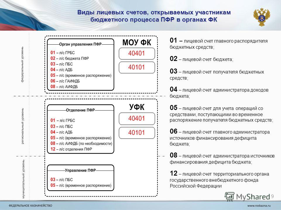 Счет 21 бюджет. Лицевые счета в казначействе расшифровка. Вид лицевого счета. Виды лицевых счетов в казначействе. Вид открытого лицевого счета в казначействе.