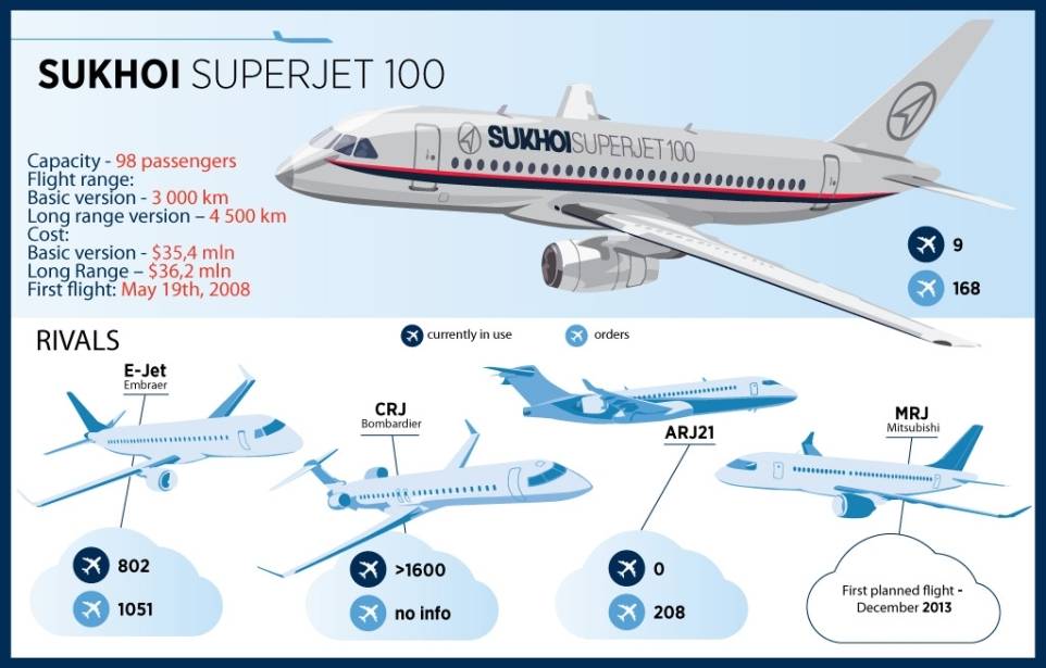 Сухой суперджет 100 аэрофлота: описание и расположение мест