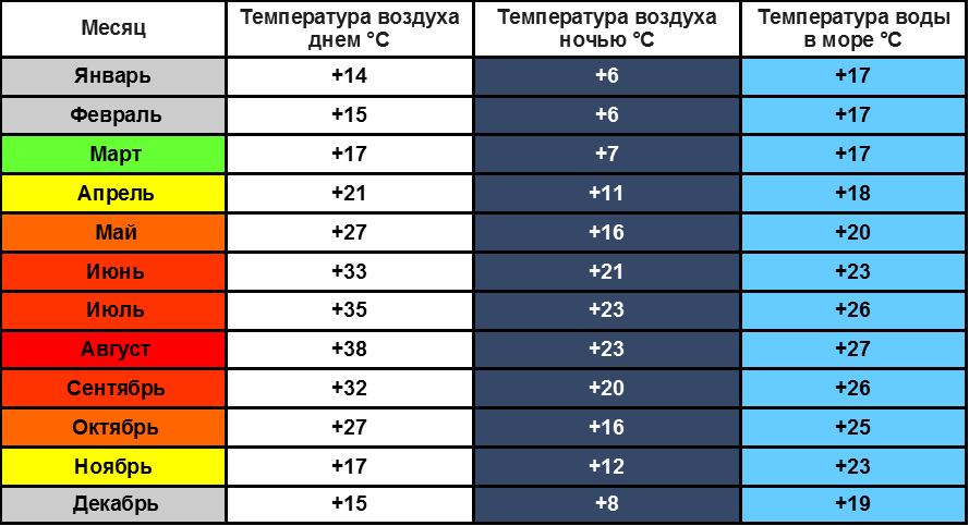 О погоде в турции по месяцам: температура воздуха и воды в разные сезоны