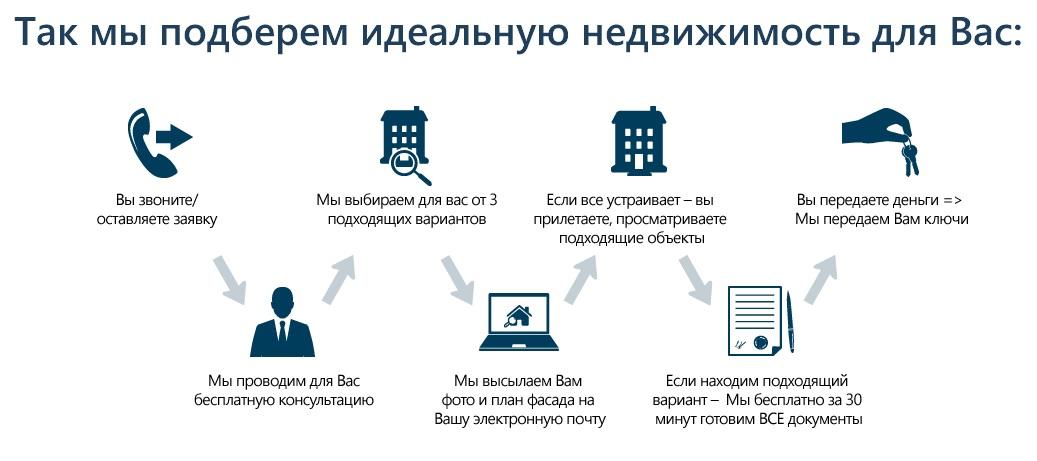 Агентства недвижимости схема работы