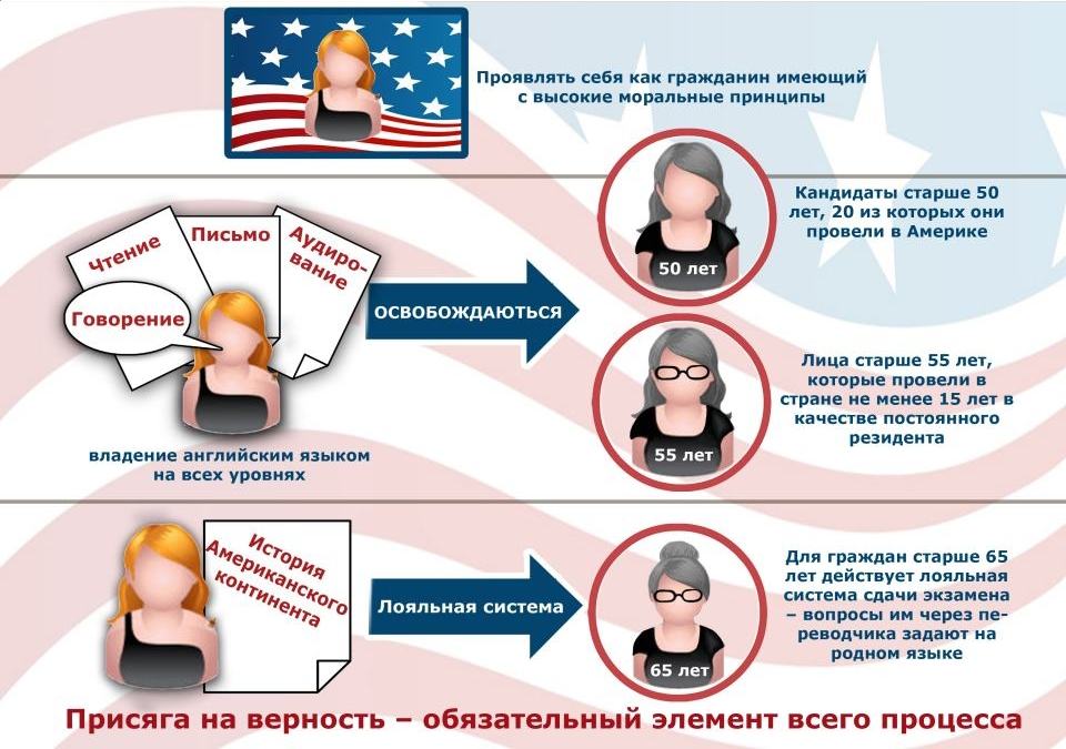 Что нужно чтобы получить российское. Получение гражданства США. Как получить гражданство Америки. Как получить гражданство США гражданину России. Документы США для получения гражданства.