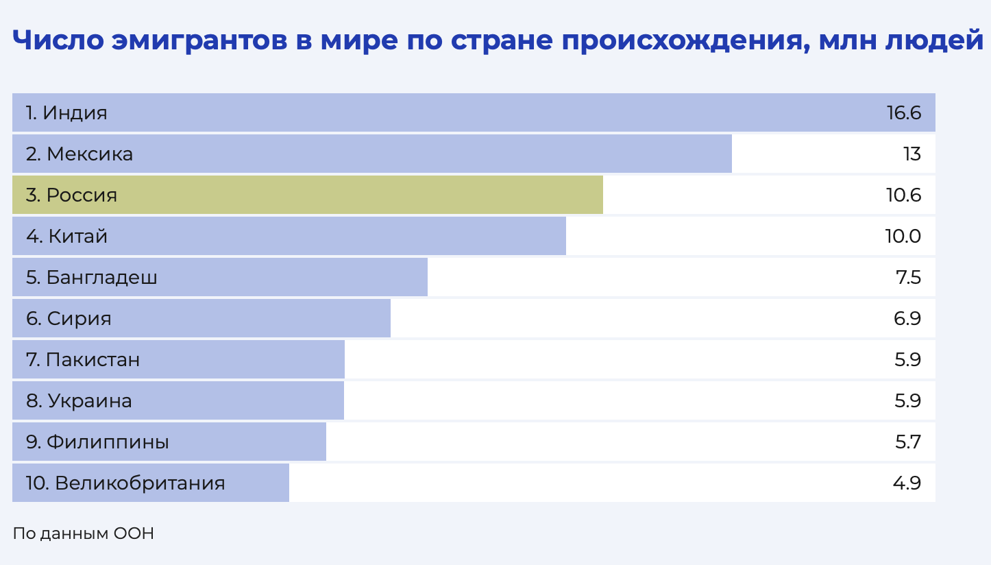 Количество эмигрантов из России по странам. Статистика стран по количеству беженцев. Статистика по эмиграции из России по странам. Сколько ушло из россии