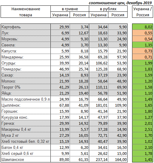 На вес золота сколько на самом деле стоят продукты в супермаркетах россии, европы и остального мира? исследование