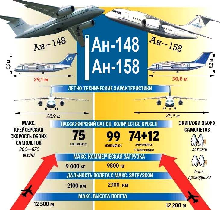 Скорость полета пассажирского самолета: при посадке, взлете и в полете