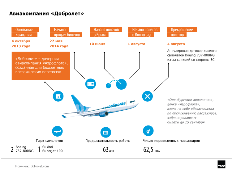 Бизнес план авиакомпании