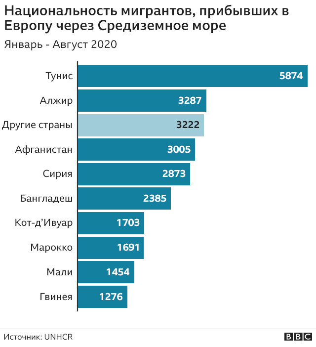 Из каких стран приезжают мигранты в россию. Страны Европы по количеству мигрантов. Мигранты в Европе статистика. Статистика мигрантов 2022. Мигранты в России статистика по национальности.