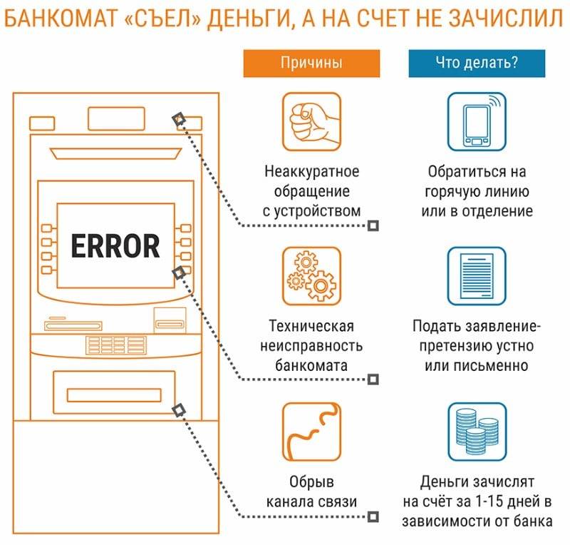 Алгоритм снятия денег в банкомате пошаговая инструкция картинки