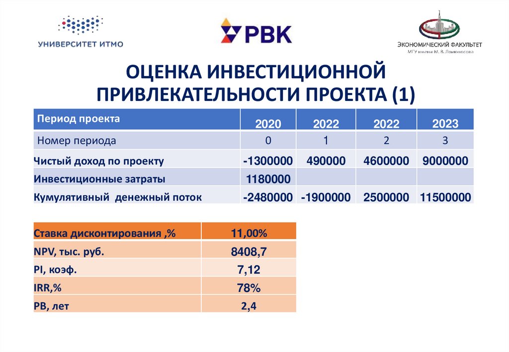 Рассчитайте инвестиционную привлекательность проекта на срок 3 года