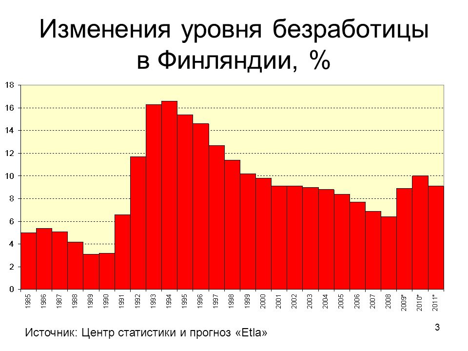 Безработица в россии