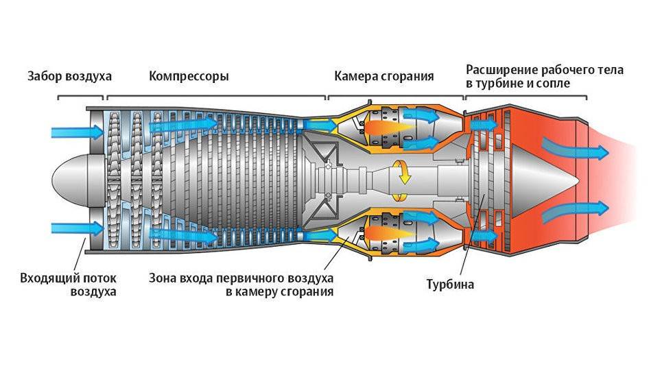 Принцип работы реактивного двигателя. описание и устройство :: syl.ru