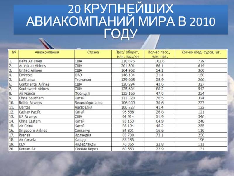 Авиакомпании мира. рейтинги и списки