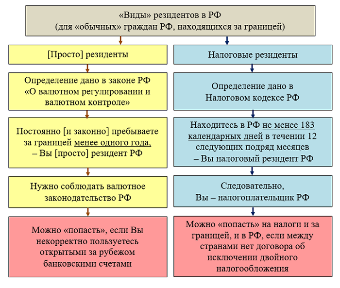 Налоговое резидентство физлиц