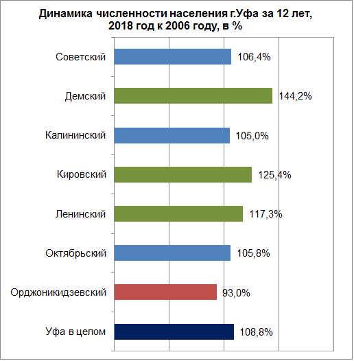 Уфа численность населения на 2024