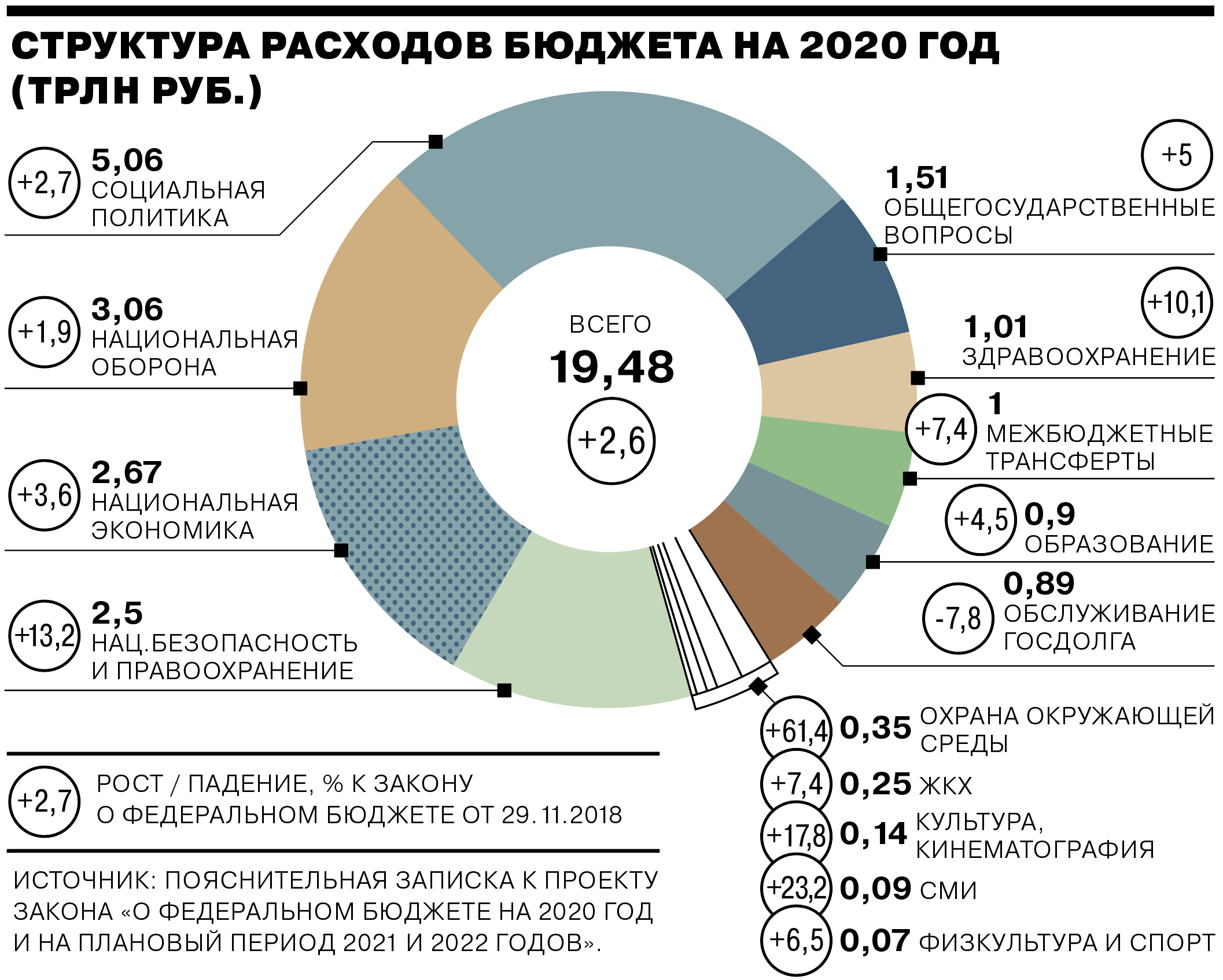 Федеральный бюджет схема