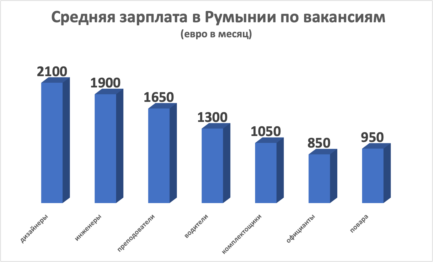 Средняя зарплата в румынии. переезд с целью трудоустройства :: businessman.ru