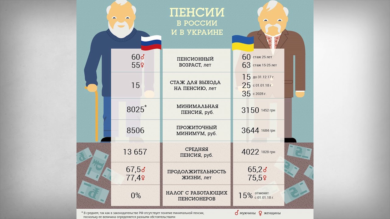 Минимальная пенсия в украине 2023 - начисление, формула расчета