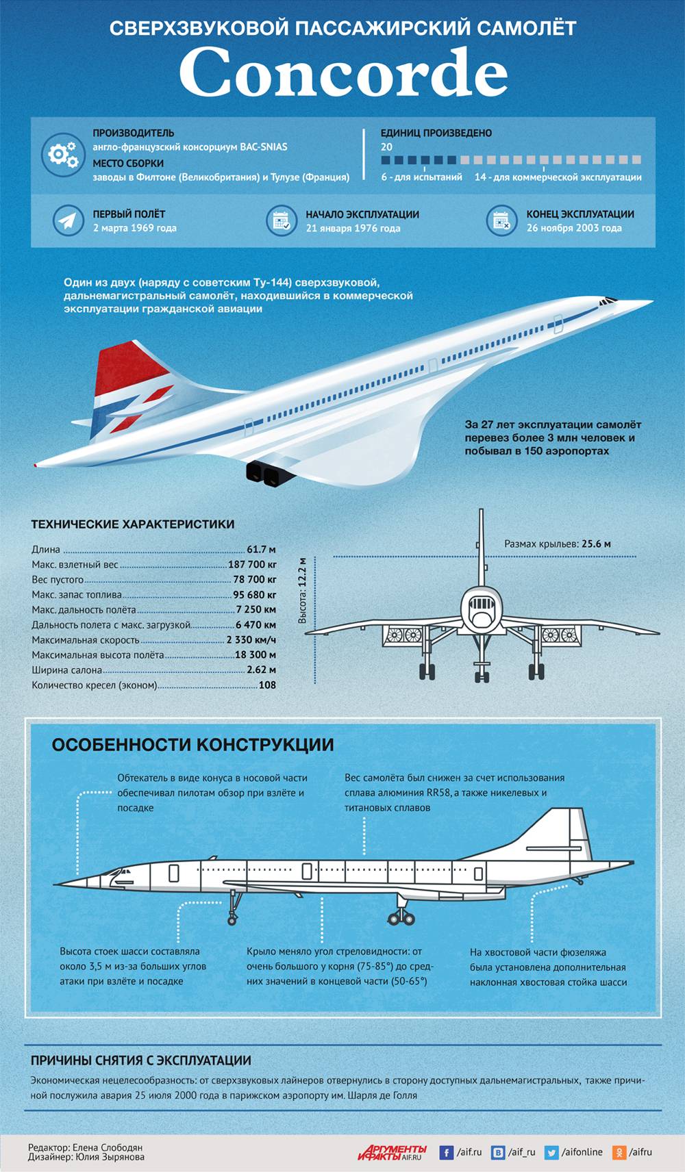 История самого известного самолета в мире и почему конкорд больше не летает