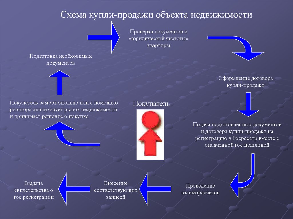 Схема регистрации недвижимости