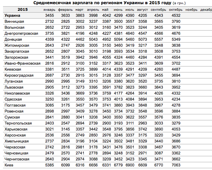Сколько пенсия в украине. Средний размер заработной платы в ДНР. Размер пенсии Шахтера в России. ДНР средняя пенсия Шахтера. Средняя заработная плата для начисления пенсии по годам.