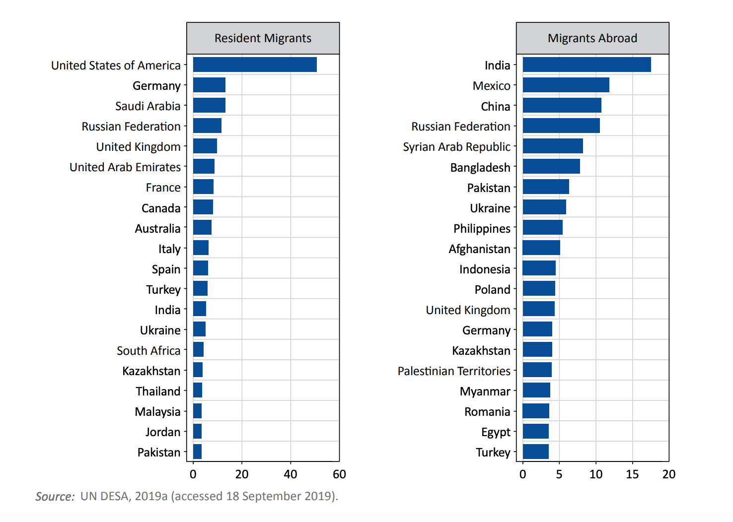 Сколько мигрантов в 2023. Страны доноры рабочей силы. Страны доноры миграции. Страна донор и реципиент. Мигранты по странам.