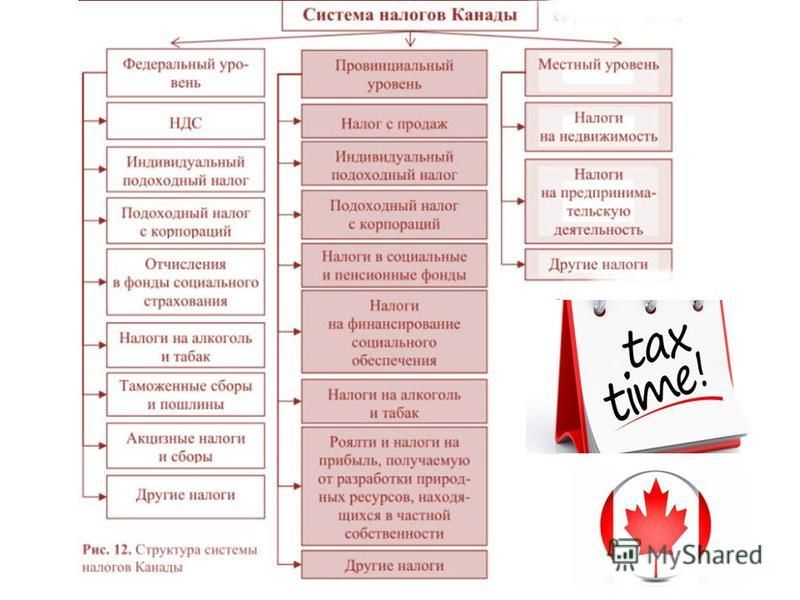 Налоги в канаде в 2023 году для физических, юридических лиц