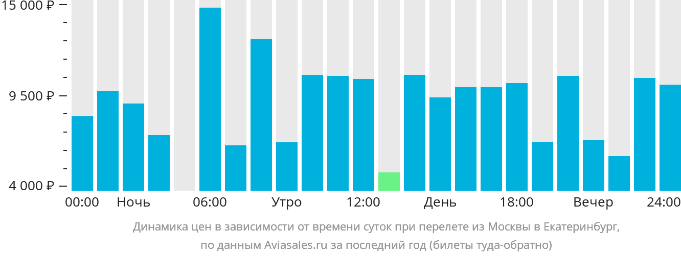 Билеты в москву из екатеринбурга