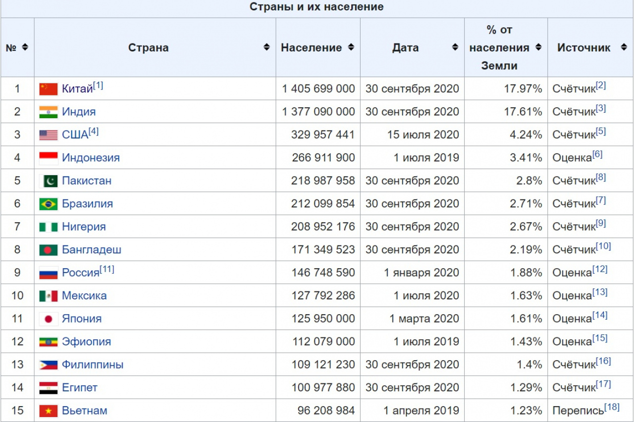 Страны по численности населения 2023