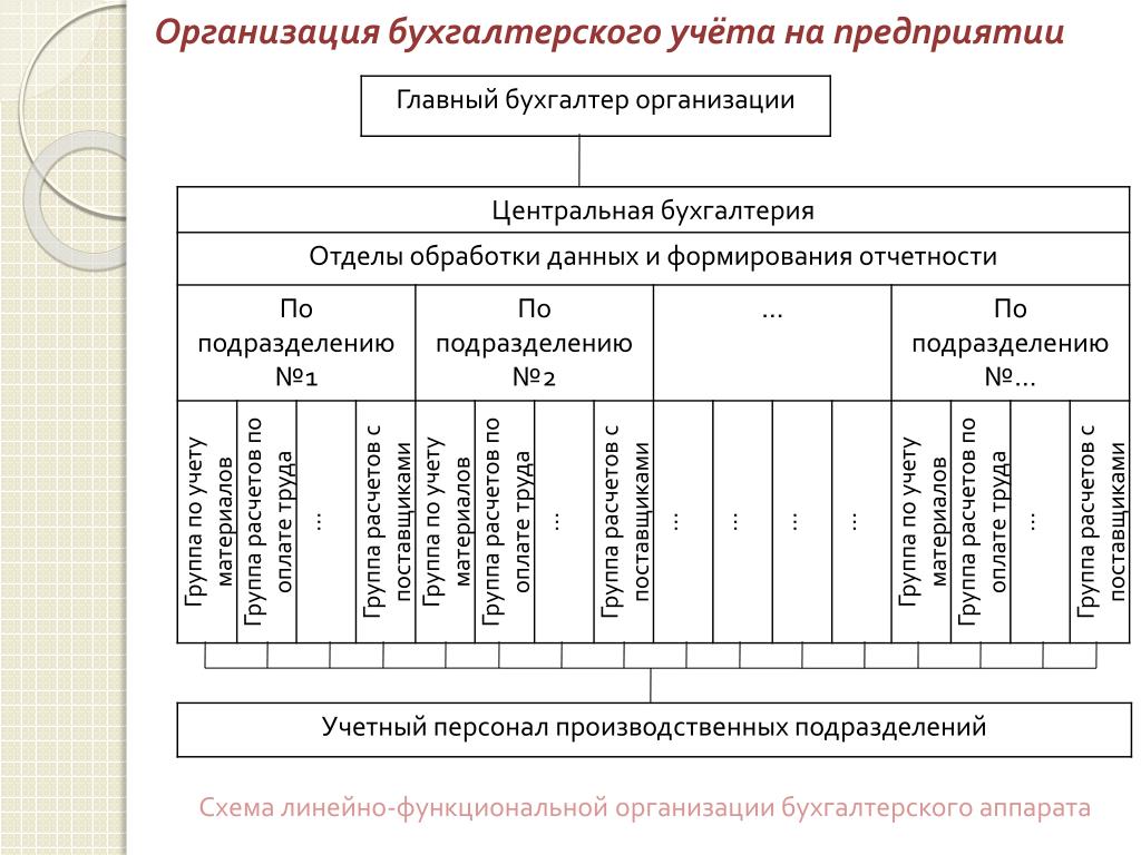 Централизованная бухгалтерия схема