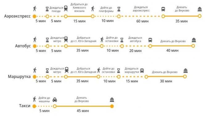 Как доехать с ярославского вокзала до аэропорта внуково: подробный маршрут