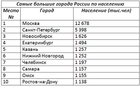 Самые большие города россии: топ, по населению, по площади, карта - 24сми