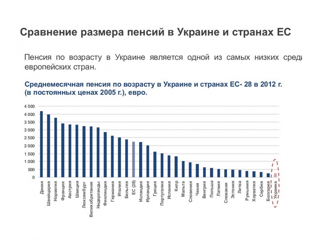 Какую пенсию получают на украине: от простых работяг до депутатов и судей | удивись! | дзен