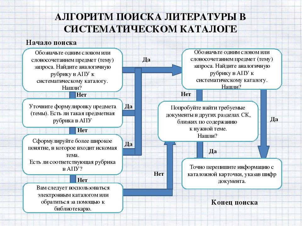 План поиск. Алгоритм поиска литературы по систематическому каталогу. Алгоритм поиска в систематическим каталогом в библиотеке. Алгоритм поиска информации. Алгоритм поиска информации в систематическом каталоге.