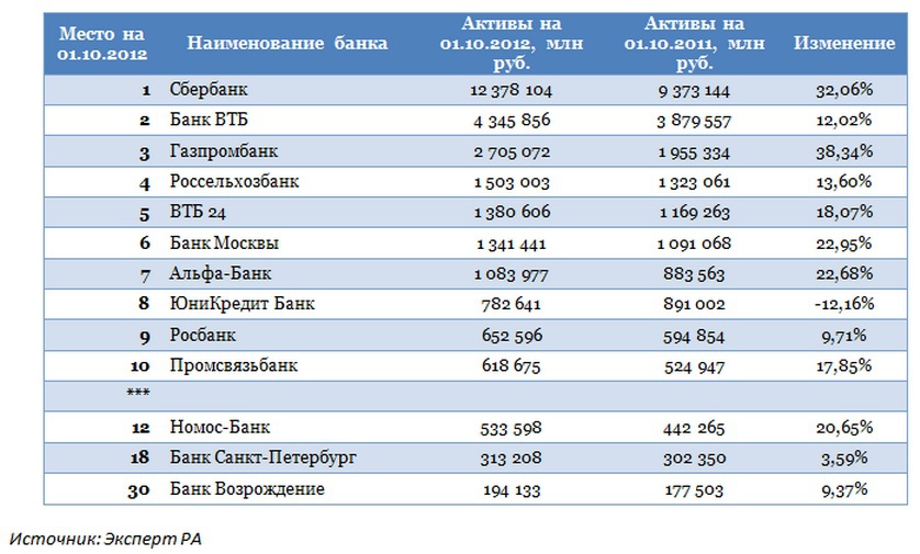 Рейтинг банков по зарплатным проектам