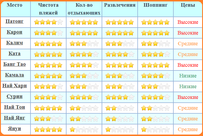 Когда лучше на пхукет. Сезон в Тайланде по месяцам. Тайланд сезон для отдыха по месяцам. Сезоны в Таиланде по месяцам регионам. Высокий сезон в Тайланде по месяцам.